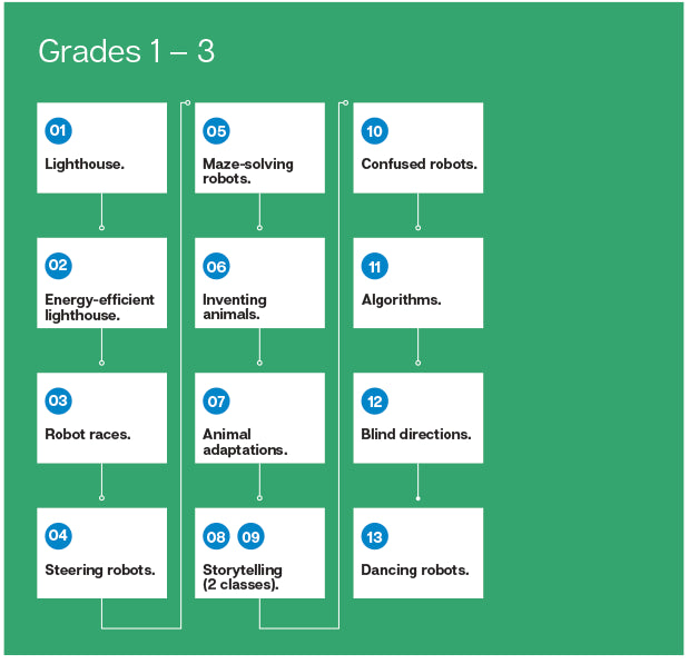 Cubelets Lesson Plan Bundle: Launchpad Edition, Grades 1-3