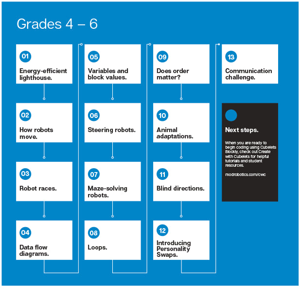 Cubelets Lesson Plan Bundle: Launchpad Edition, Grades 4-6