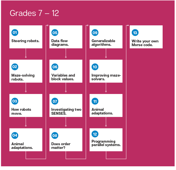 Cubelets Lesson Plan Bundle: Launchpad Edition, Grades 7-12