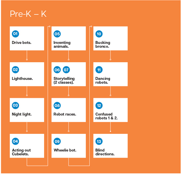Cubelets Lesson Plan Bundle: Launchpad Edition, Grades PreK-12