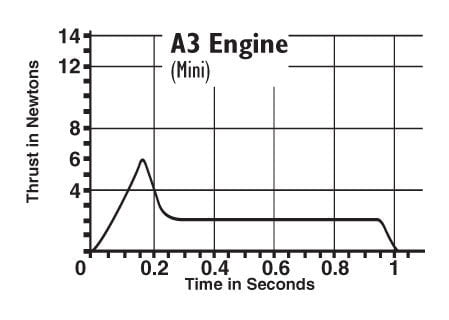 Estes A3-4T Engine - 4 Pack - Estes Rockets - STEMfinity