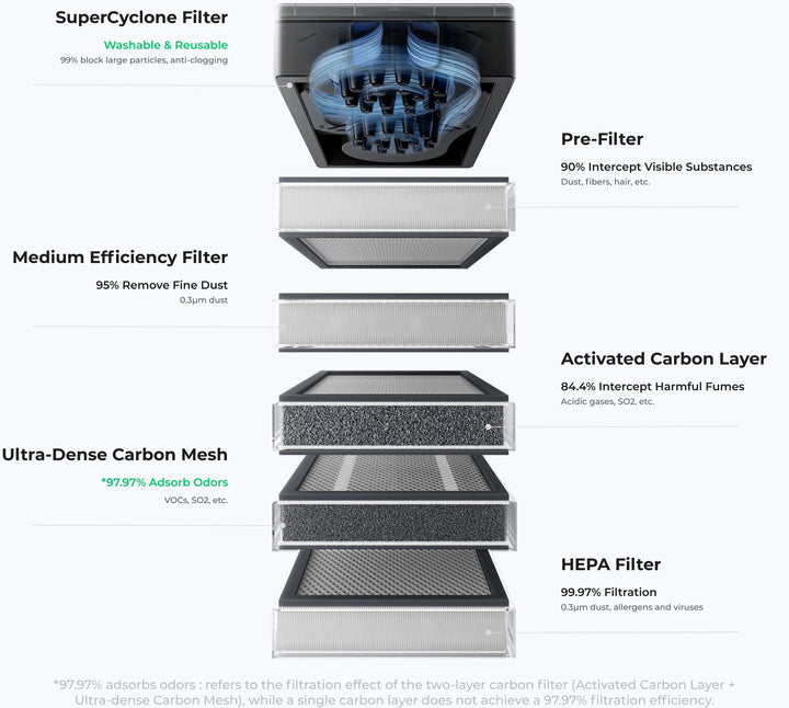 Filters for SafetyPro™ AP2