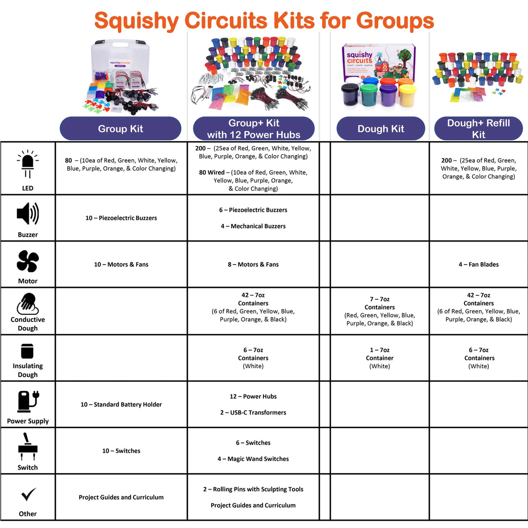 Squishy Circuits Group+ Refill Kit